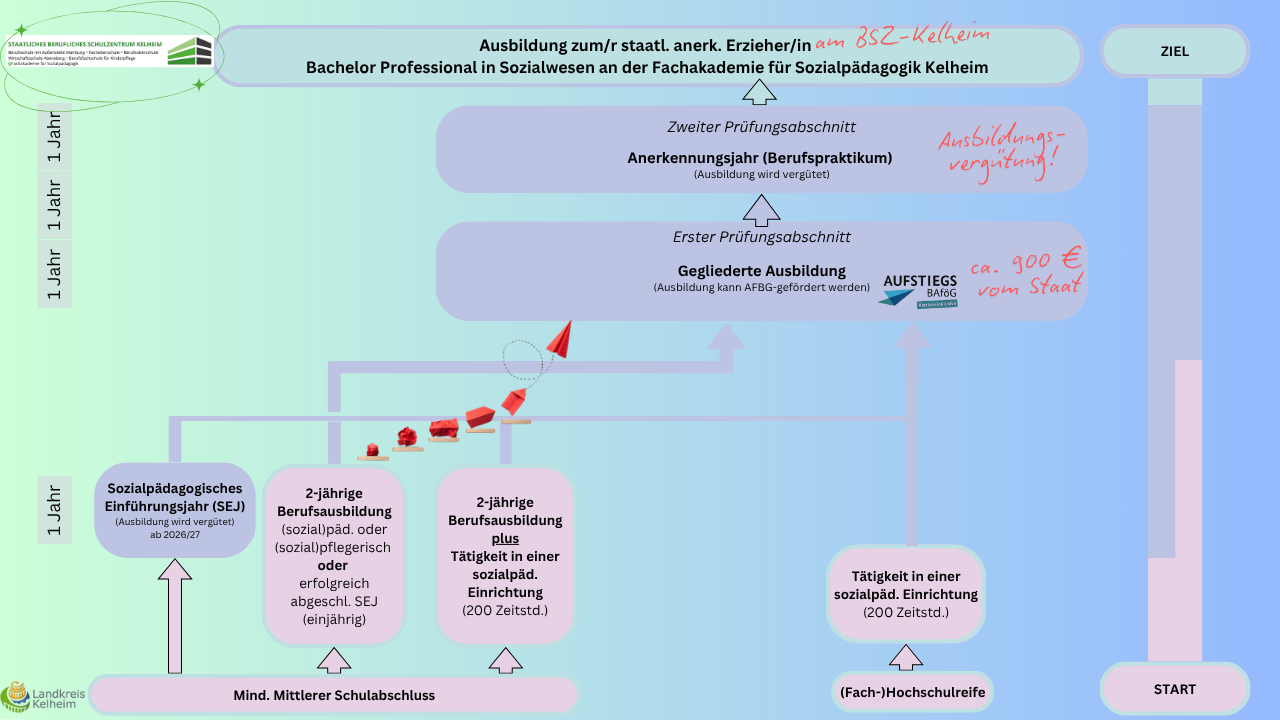 Wege zum ErzieherErzieherin
